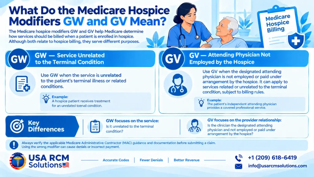 Medicare Hospice Modifiers GW and GV